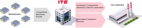 ito global trading company|ITO Corp .